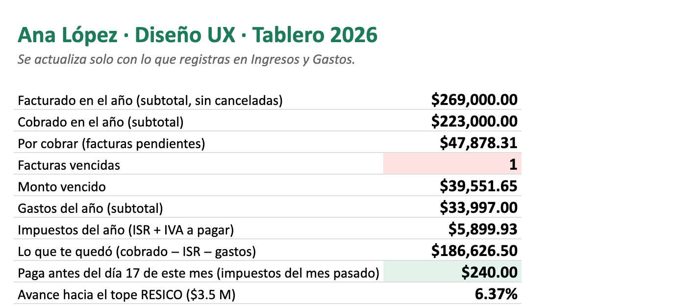 Tablero de la plantilla Freelancer Fiscal con ingresos, cobranza e impuestos del mes